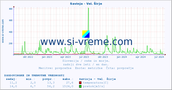 POVPREČJE :: Savinja - Vel. Širje :: temperatura | pretok | višina :: zadnji dve leti / en dan.