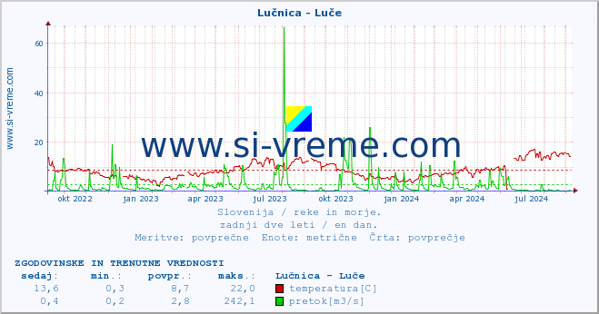 POVPREČJE :: Lučnica - Luče :: temperatura | pretok | višina :: zadnji dve leti / en dan.