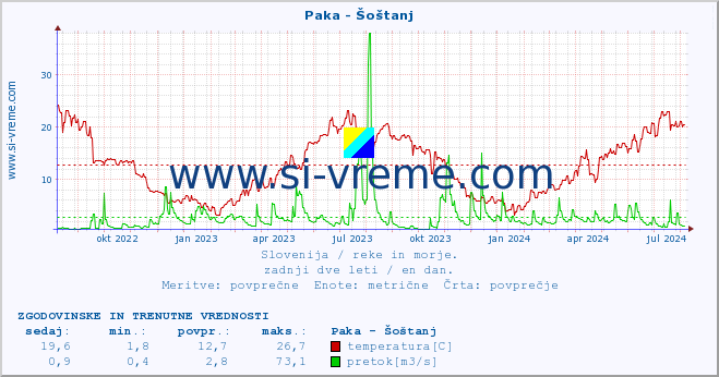 POVPREČJE :: Paka - Šoštanj :: temperatura | pretok | višina :: zadnji dve leti / en dan.