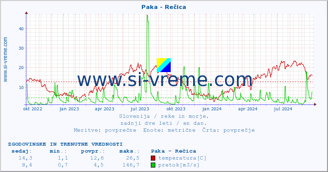 POVPREČJE :: Paka - Rečica :: temperatura | pretok | višina :: zadnji dve leti / en dan.