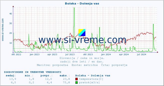 POVPREČJE :: Bolska - Dolenja vas :: temperatura | pretok | višina :: zadnji dve leti / en dan.