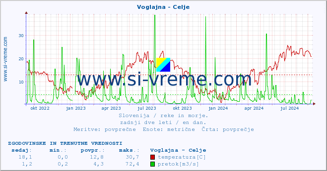 POVPREČJE :: Voglajna - Celje :: temperatura | pretok | višina :: zadnji dve leti / en dan.