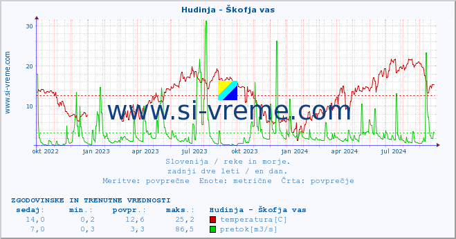 POVPREČJE :: Hudinja - Škofja vas :: temperatura | pretok | višina :: zadnji dve leti / en dan.