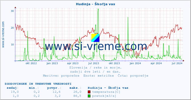 POVPREČJE :: Hudinja - Škofja vas :: temperatura | pretok | višina :: zadnji dve leti / en dan.