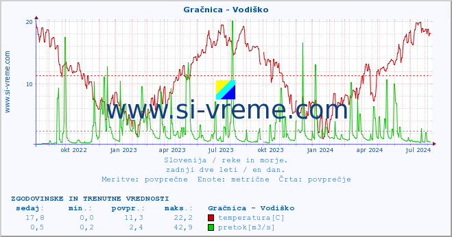 POVPREČJE :: Gračnica - Vodiško :: temperatura | pretok | višina :: zadnji dve leti / en dan.