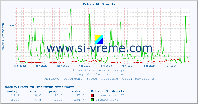 POVPREČJE :: Krka - G. Gomila :: temperatura | pretok | višina :: zadnji dve leti / en dan.