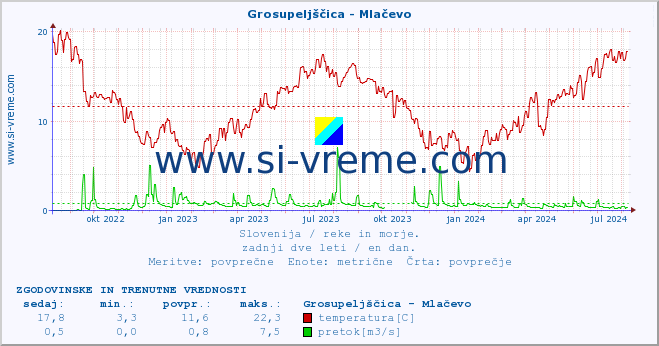 POVPREČJE :: Grosupeljščica - Mlačevo :: temperatura | pretok | višina :: zadnji dve leti / en dan.