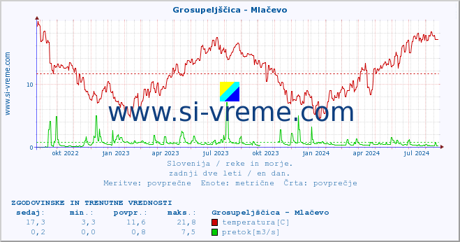 POVPREČJE :: Grosupeljščica - Mlačevo :: temperatura | pretok | višina :: zadnji dve leti / en dan.