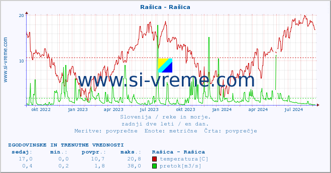 POVPREČJE :: Rašica - Rašica :: temperatura | pretok | višina :: zadnji dve leti / en dan.