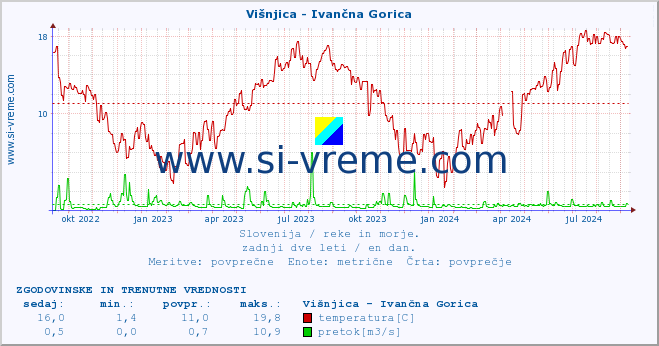 POVPREČJE :: Višnjica - Ivančna Gorica :: temperatura | pretok | višina :: zadnji dve leti / en dan.