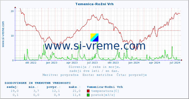 POVPREČJE :: Temenica-Rožni Vrh :: temperatura | pretok | višina :: zadnji dve leti / en dan.