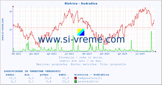 POVPREČJE :: Bistrica - Sodražica :: temperatura | pretok | višina :: zadnji dve leti / en dan.