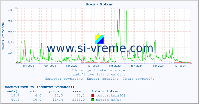 POVPREČJE :: Soča - Solkan :: temperatura | pretok | višina :: zadnji dve leti / en dan.