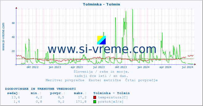 POVPREČJE :: Tolminka - Tolmin :: temperatura | pretok | višina :: zadnji dve leti / en dan.