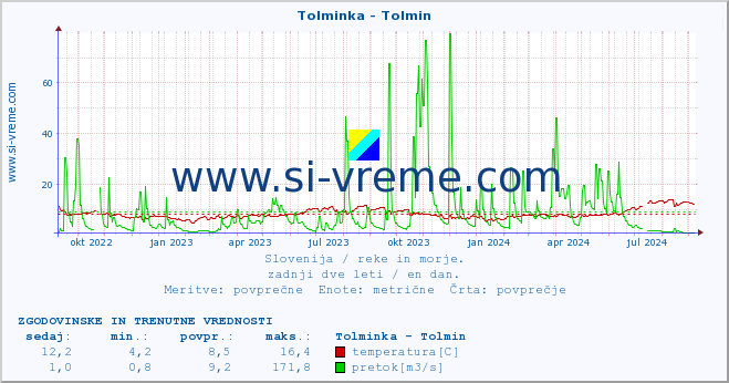 POVPREČJE :: Tolminka - Tolmin :: temperatura | pretok | višina :: zadnji dve leti / en dan.