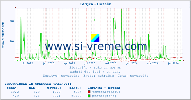 POVPREČJE :: Idrijca - Hotešk :: temperatura | pretok | višina :: zadnji dve leti / en dan.