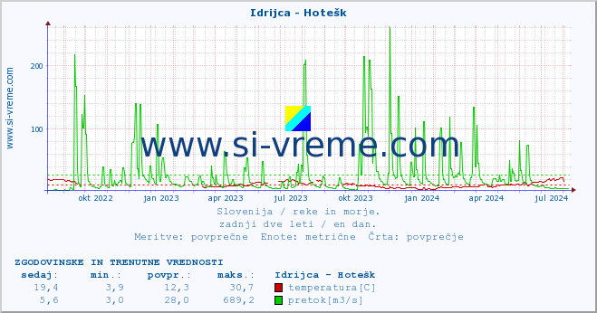 POVPREČJE :: Idrijca - Hotešk :: temperatura | pretok | višina :: zadnji dve leti / en dan.