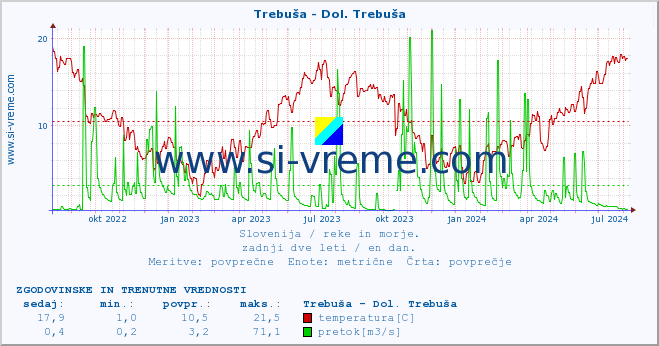 POVPREČJE :: Trebuša - Dol. Trebuša :: temperatura | pretok | višina :: zadnji dve leti / en dan.