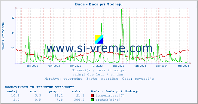 POVPREČJE :: Bača - Bača pri Modreju :: temperatura | pretok | višina :: zadnji dve leti / en dan.