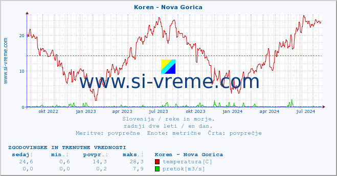 POVPREČJE :: Koren - Nova Gorica :: temperatura | pretok | višina :: zadnji dve leti / en dan.