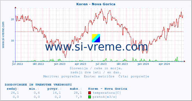 POVPREČJE :: Koren - Nova Gorica :: temperatura | pretok | višina :: zadnji dve leti / en dan.