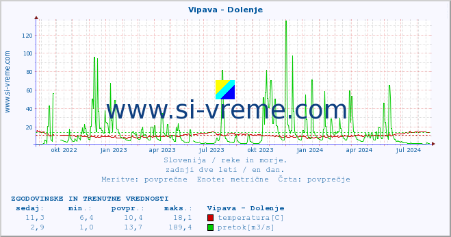 POVPREČJE :: Vipava - Dolenje :: temperatura | pretok | višina :: zadnji dve leti / en dan.