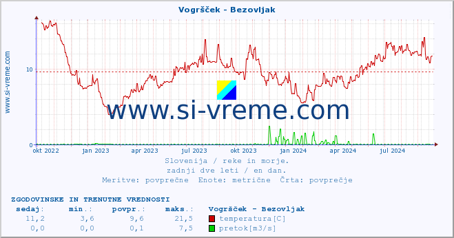 POVPREČJE :: Vogršček - Bezovljak :: temperatura | pretok | višina :: zadnji dve leti / en dan.