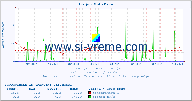 POVPREČJE :: Idrija - Golo Brdo :: temperatura | pretok | višina :: zadnji dve leti / en dan.