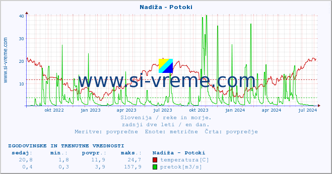 POVPREČJE :: Nadiža - Potoki :: temperatura | pretok | višina :: zadnji dve leti / en dan.