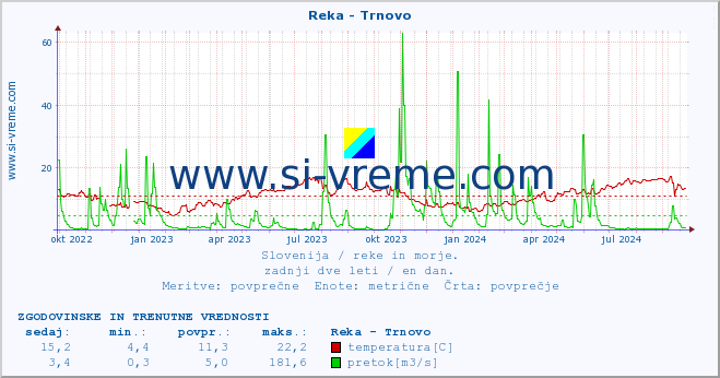 POVPREČJE :: Reka - Trnovo :: temperatura | pretok | višina :: zadnji dve leti / en dan.