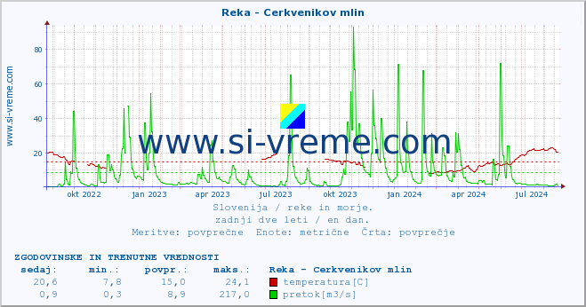 POVPREČJE :: Reka - Cerkvenikov mlin :: temperatura | pretok | višina :: zadnji dve leti / en dan.