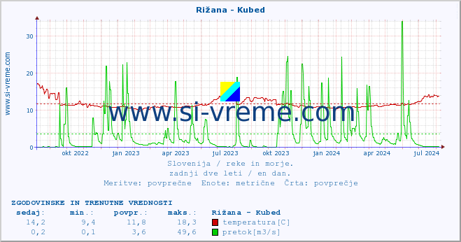 POVPREČJE :: Rižana - Kubed :: temperatura | pretok | višina :: zadnji dve leti / en dan.