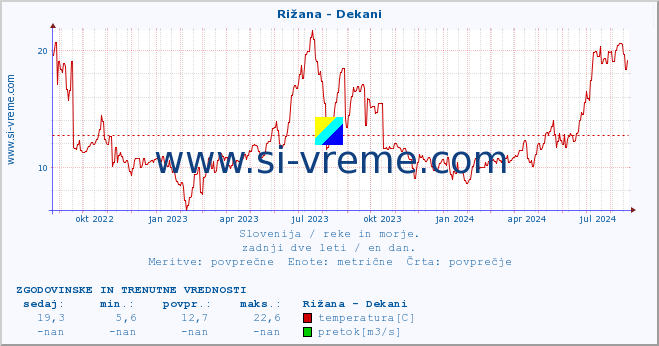 POVPREČJE :: Rižana - Dekani :: temperatura | pretok | višina :: zadnji dve leti / en dan.