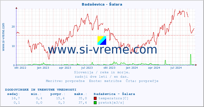 POVPREČJE :: Badaševica - Šalara :: temperatura | pretok | višina :: zadnji dve leti / en dan.