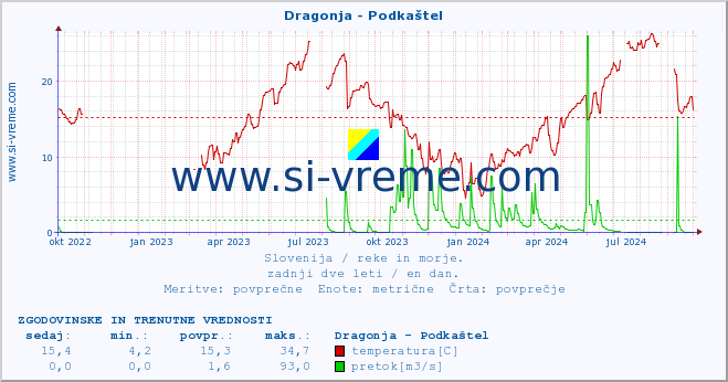 POVPREČJE :: Dragonja - Podkaštel :: temperatura | pretok | višina :: zadnji dve leti / en dan.