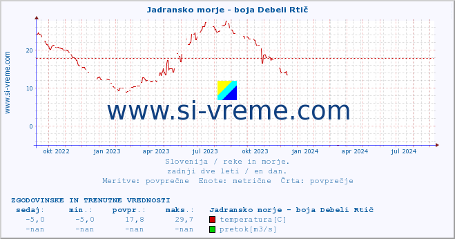 POVPREČJE :: Jadransko morje - boja Debeli Rtič :: temperatura | pretok | višina :: zadnji dve leti / en dan.