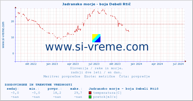 POVPREČJE :: Jadransko morje - boja Debeli Rtič :: temperatura | pretok | višina :: zadnji dve leti / en dan.