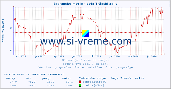 POVPREČJE :: Jadransko morje - boja Tržaski zaliv :: temperatura | pretok | višina :: zadnji dve leti / en dan.