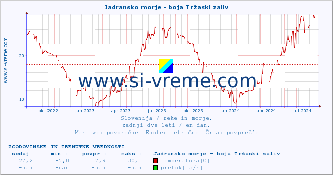 POVPREČJE :: Jadransko morje - boja Tržaski zaliv :: temperatura | pretok | višina :: zadnji dve leti / en dan.