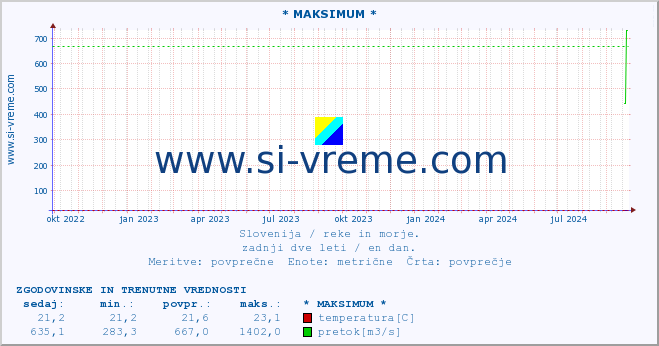 POVPREČJE :: * MAKSIMUM * :: temperatura | pretok | višina :: zadnji dve leti / en dan.