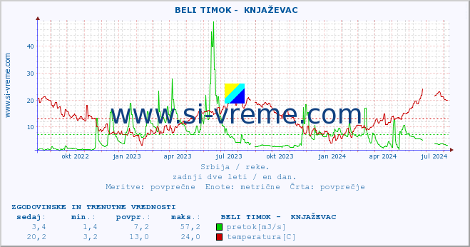 POVPREČJE ::  BELI TIMOK -  KNJAŽEVAC :: višina | pretok | temperatura :: zadnji dve leti / en dan.