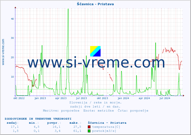 POVPREČJE :: Ščavnica - Pristava :: temperatura | pretok | višina :: zadnji dve leti / en dan.