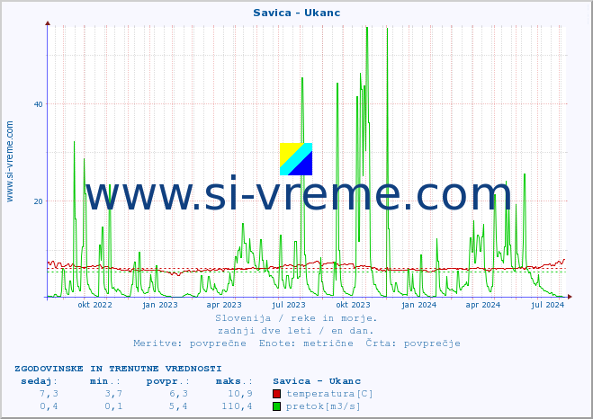 POVPREČJE :: Savica - Ukanc :: temperatura | pretok | višina :: zadnji dve leti / en dan.