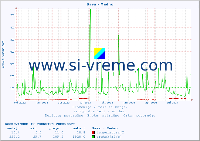 POVPREČJE :: Sava - Medno :: temperatura | pretok | višina :: zadnji dve leti / en dan.