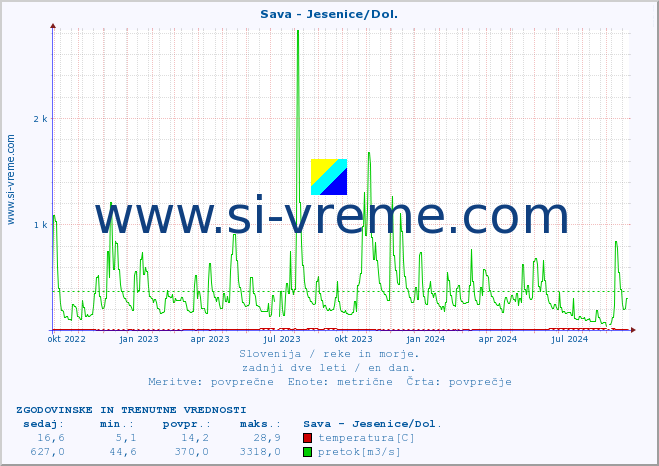 POVPREČJE :: Sava - Jesenice/Dol. :: temperatura | pretok | višina :: zadnji dve leti / en dan.