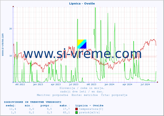 POVPREČJE :: Lipnica - Ovsiše :: temperatura | pretok | višina :: zadnji dve leti / en dan.