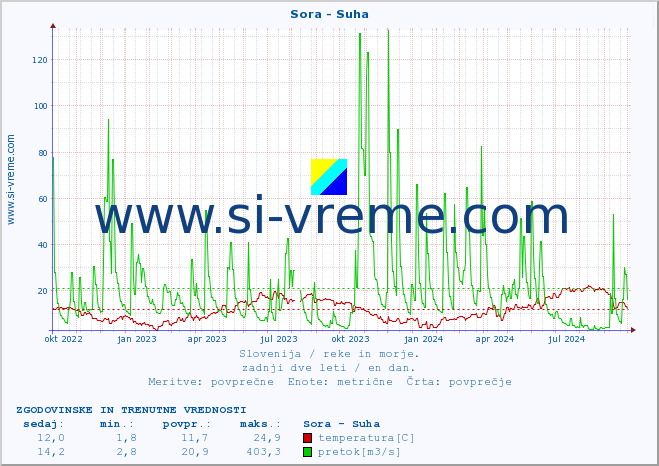 POVPREČJE :: Sora - Suha :: temperatura | pretok | višina :: zadnji dve leti / en dan.