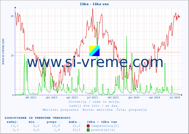 POVPREČJE :: Iška - Iška vas :: temperatura | pretok | višina :: zadnji dve leti / en dan.