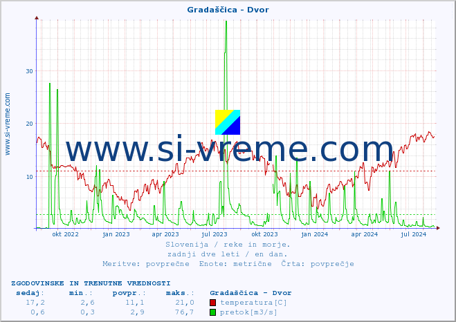 POVPREČJE :: Gradaščica - Dvor :: temperatura | pretok | višina :: zadnji dve leti / en dan.