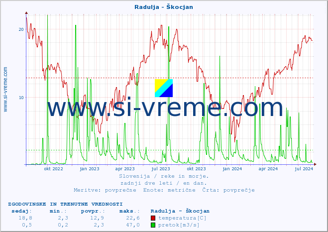 POVPREČJE :: Radulja - Škocjan :: temperatura | pretok | višina :: zadnji dve leti / en dan.